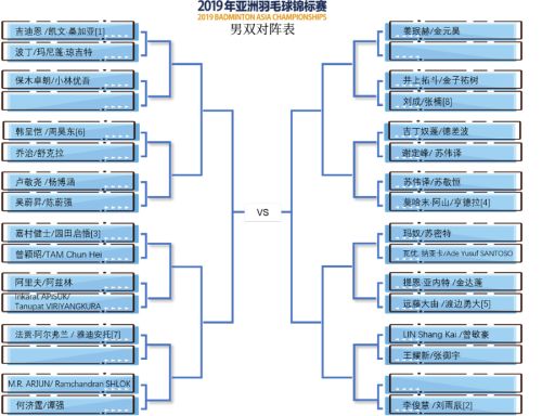 2019亞錦賽抽簽對陣揭曉！ 林丹石宇奇或遇勁敵  陳雨菲奪冠有望(圖4)